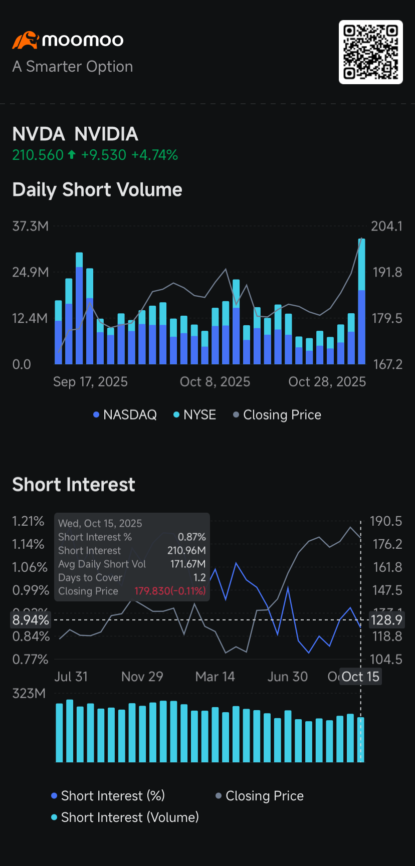 エヌビディアの時価総額が5兆ドルを突破、空売り勢の論拠弱まる - moomooコミュニティ