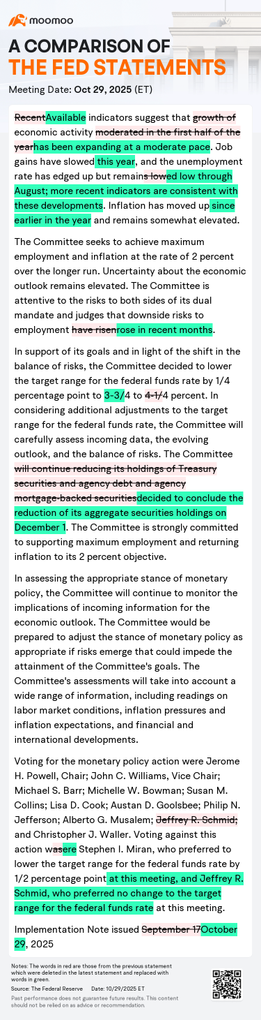 FOMC減息25個點子，鮑威爾稱12月減息仍不確定