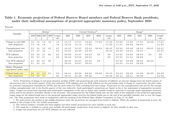 FOMC減息25個點子，鮑威爾稱12月減息仍不確定