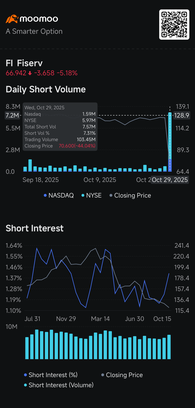 Fiserv, Palantir, Rocket, Kenvue See Rising Short Volume Whi... - moomoo  Community