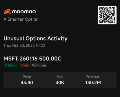 微軟吸引1.3億美元看漲期權交易，儘管股價下滑：期權動態