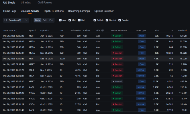 微軟吸引1.3億美元看漲期權交易，儘管股價下滑：期權動態