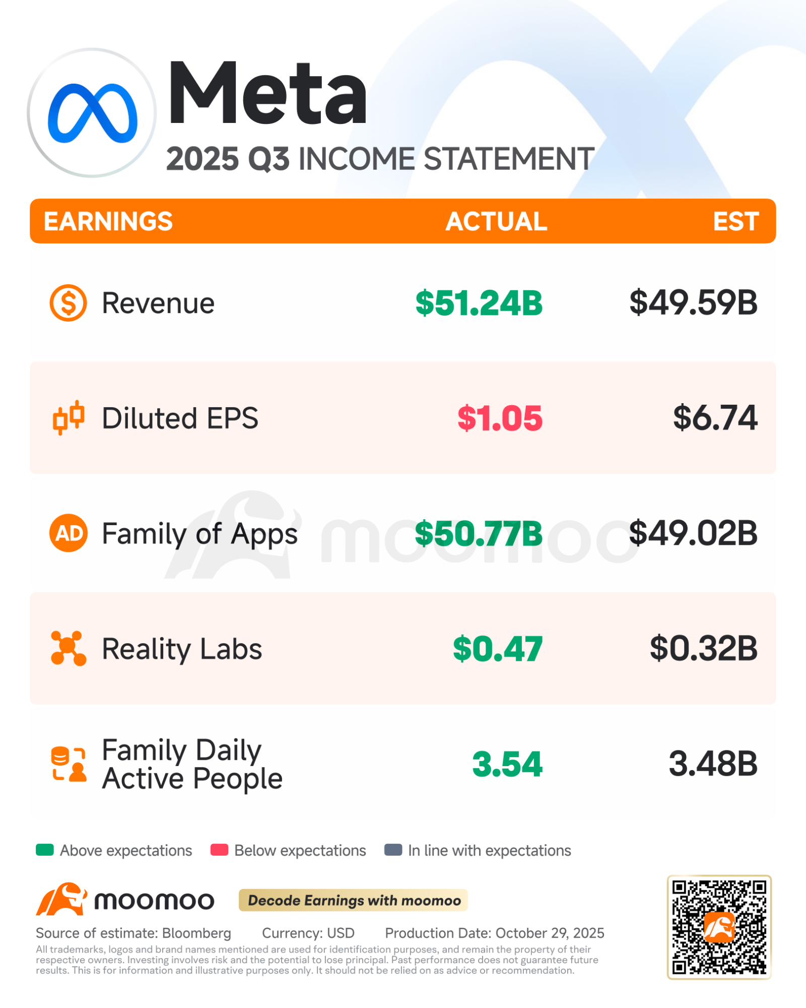 Metaの第3四半期決算、税引き後利益が83％急減。2026年の資本支出増加見込み - moomooコミュニティ