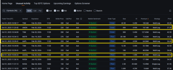亞馬遜、蘋果、Alphabet因看漲大宗交易吸引數億美元：期權動態