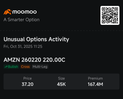 亞馬遜、蘋果、Alphabet因看漲大宗交易吸引數億美元：期權動態