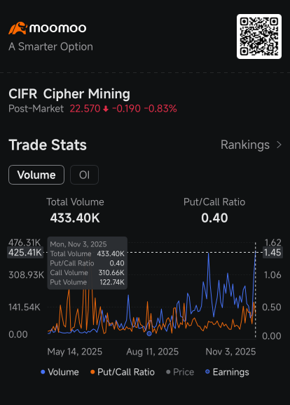 Cipher Mining's 22% Surge Boosts Appeal of Options Amid Amazon, Google Deal: Options Chatter