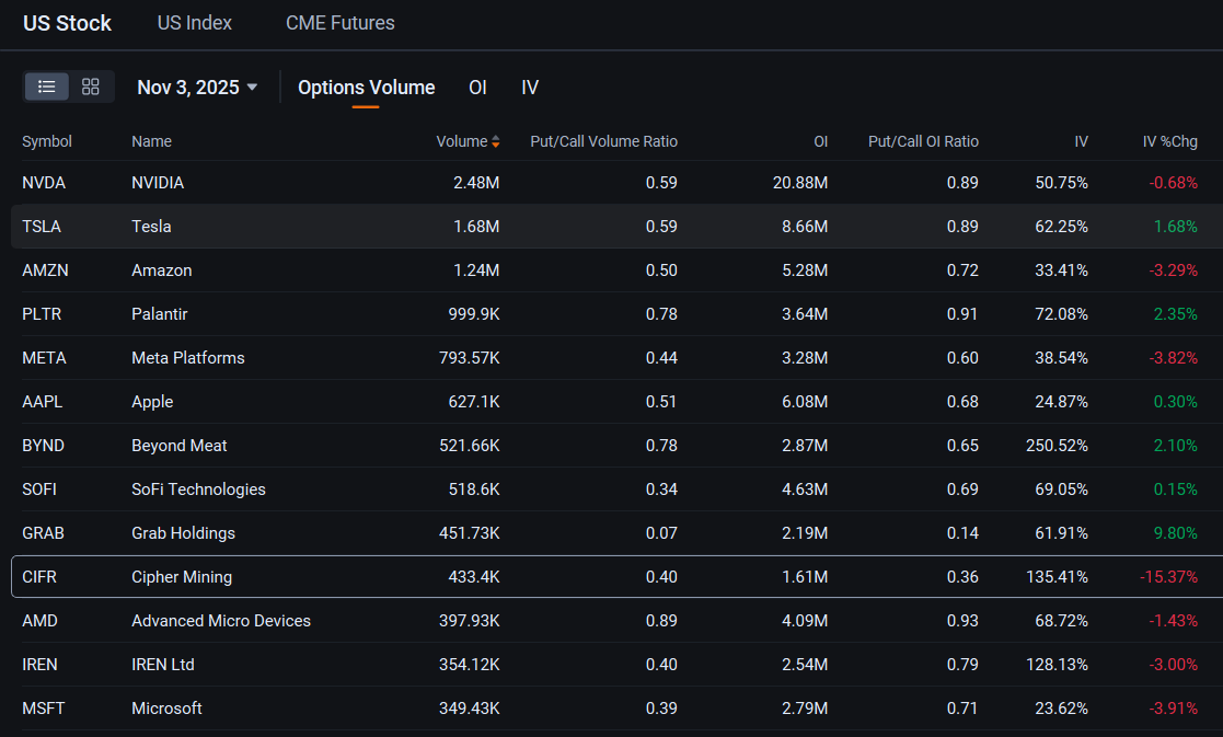 Cipher Mining's 22% Surge Boosts Appeal of Options Amid Amazon, Google Deal: Options Chatter