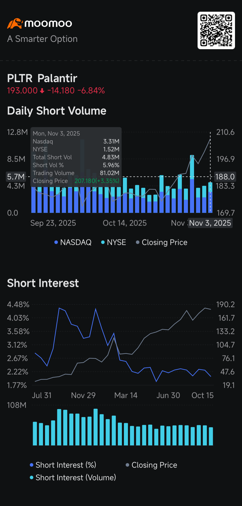 パランティア・テクノロジーズ、エヌビディア、AMD、IREN、サイファー・マイニング、ファイザー、Kenvue：空売り出... -  moomooコミュニティ