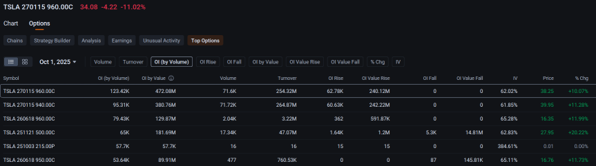 特斯拉多頭在Musk的1萬億美元薪酬計劃投票前大量買入960美元看漲期權：期權動態