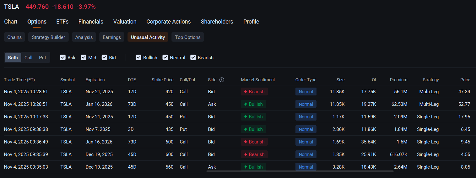 Tesla Bulls Pile Onto $960 Call Options Ahead of Musk's $1 Trillion Pay Plan Vote: Options Chatter