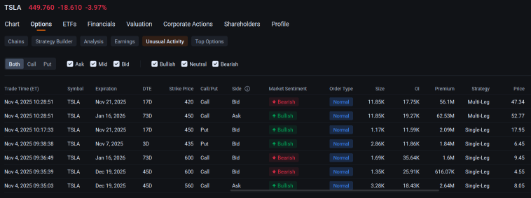 特斯拉多頭在Musk的1萬億美元薪酬計劃投票前大量買入960美元看漲期權：期權動態