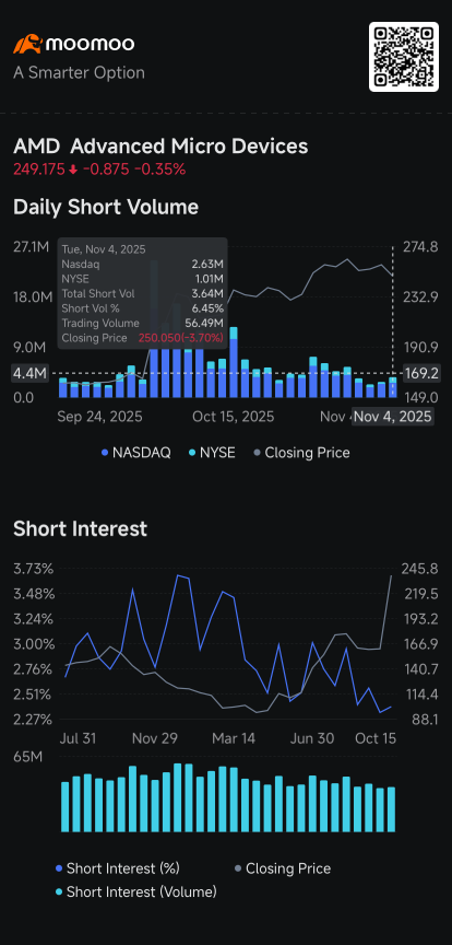 AMD, Nvidia, Palantir, Hims & Hers, MARA, Rivian, Novo Nordisk: Short Volume Tracker