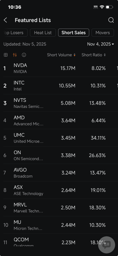 AMD, Nvidia, Palantir, Hims & Hers, MARA, Rivian, Novo Nordisk: Short Volume Tracker