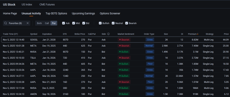 Meta、特斯拉、英伟达、苹果、Alphabet投资者寻求对冲修正：期权动态
