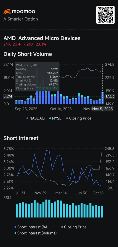 AMD, Tesla, Marvell, Intel, SMCI, QuantumScape, Snap, Pinterest: Short Volume Tracker