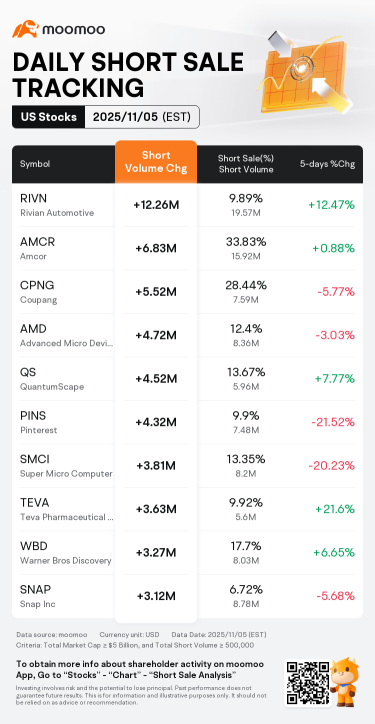 AMD, Tesla, Marvell, Intel, SMCI, QuantumScape, Snap, Pinterest: Short Volume Tracker