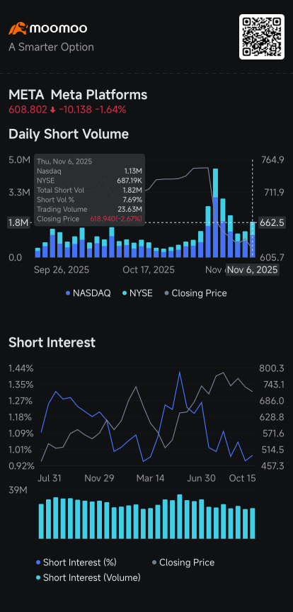 特斯拉, Meta Platforms, Palantir, IonQ, SoFi, Joby, SoundHound AI：做空者追蹤
