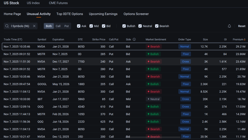 英伟达自四月以来最严重的单周暴跌引发看跌期权交易：期权动态 