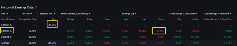 CoreWeave公佈第三季度虧損低於預期，收入超出預期