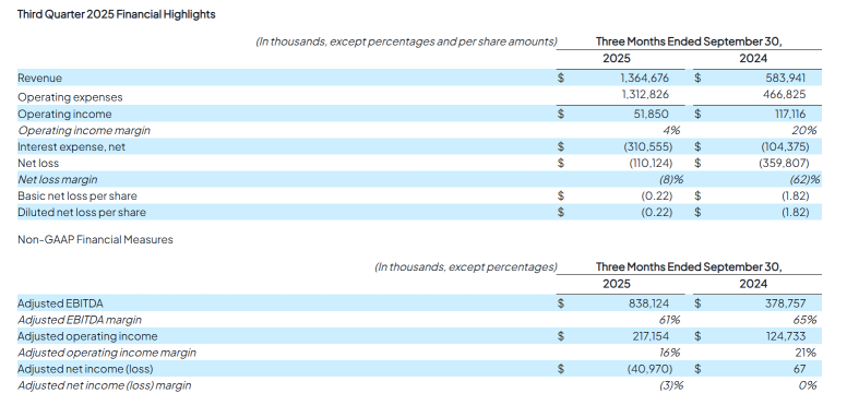 CoreWeave公佈第三季度虧損低於預期，收入超出預期