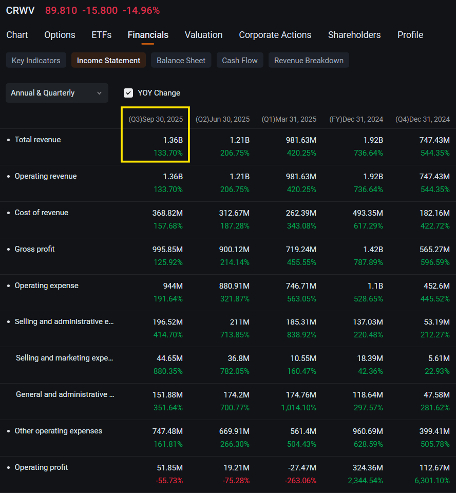 CoreWeave's 16% Slump Spurs Exodus From Call Options Amid Weaker Outlook: Options Chatter