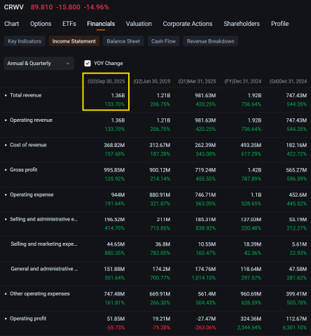 CoreWeave股价暴跌16%引发看涨期权抛售潮，前景疲软：期权动态