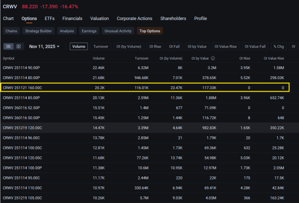 CoreWeave股价暴跌16%引发看涨期权抛售潮，前景疲软：期权动态