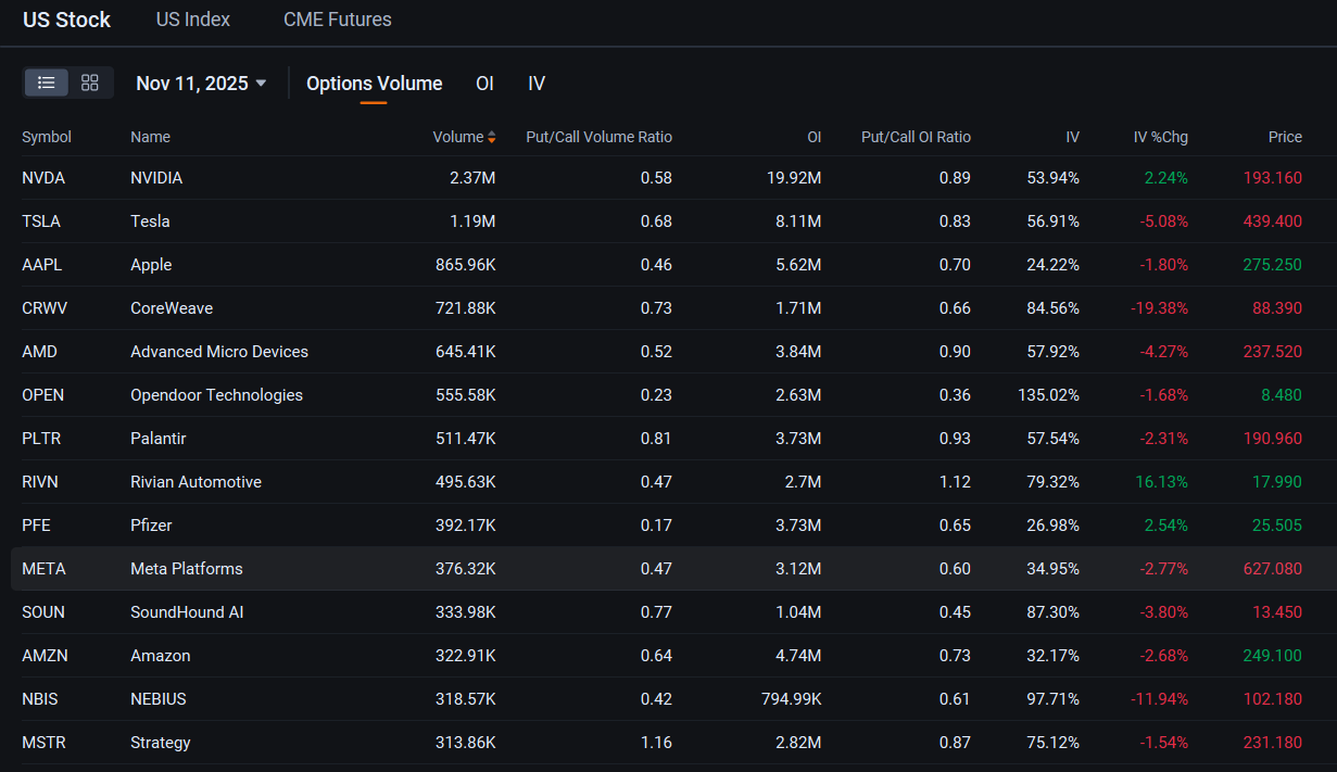 CoreWeave's 16% Slump Spurs Exodus From Call Options Amid Weaker Outlook: Options Chatter