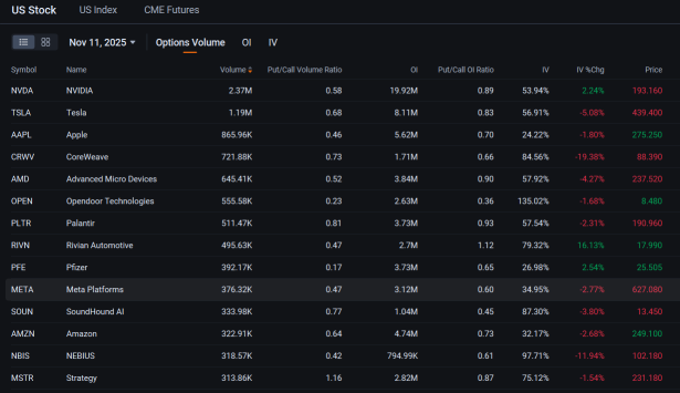 CoreWeave股价暴跌16%引发看涨期权抛售潮，前景疲软：期权动态