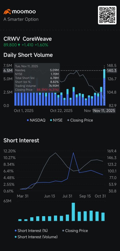 CoreWeave, BigBear.ai, Nebius, Rocket Lab, Opendoor, Rigetti: Short Seller Tracker