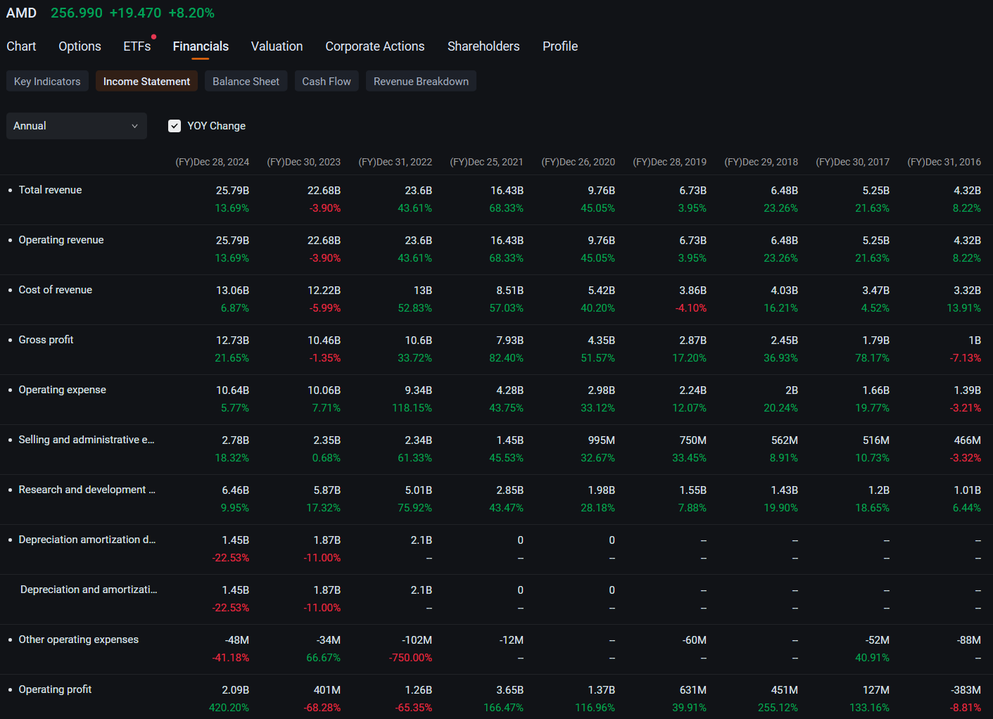 AMD's 9% Jump Boosts Appeal of Call Options Amid Brightening Outlook: Options Chatter