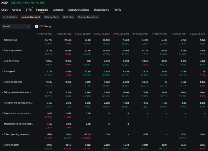 AMD's 9% Jump Boosts Appeal of Call Options Amid Brightening Outlook: Options Chatter 