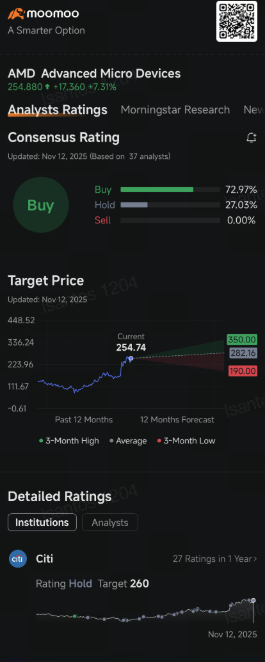 AMD's 9% Jump Boosts Appeal of Call Options Amid Brightening Outlook: Options Chatter