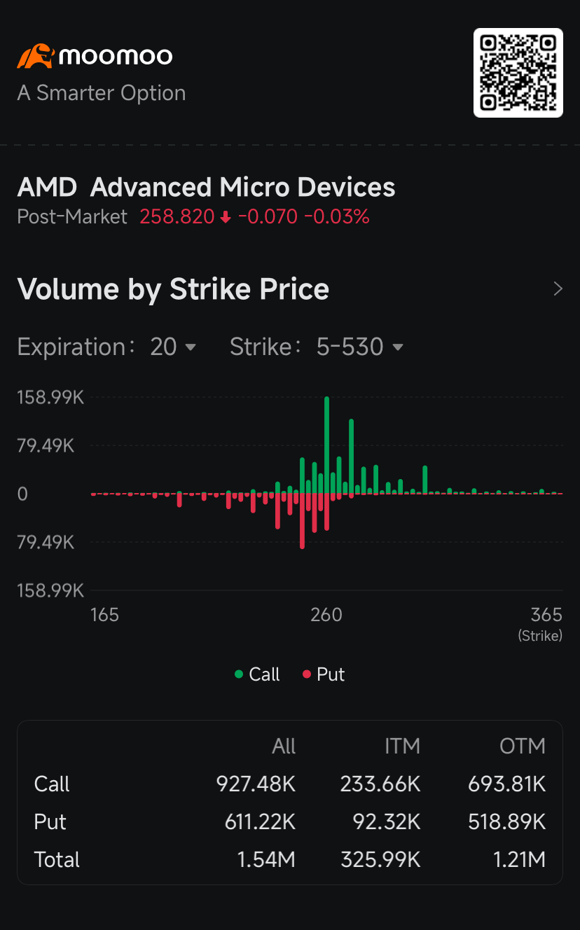 AMD's 9% Jump Boosts Appeal of Call Options Amid Brightening Outlook: Options Chatter