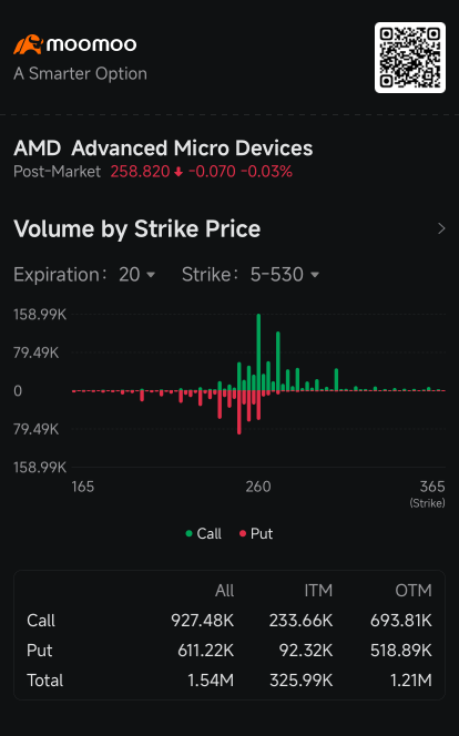 AMD's 9% Jump Boosts Appeal of Call Options Amid Brightening Outlook: Options Chatter 