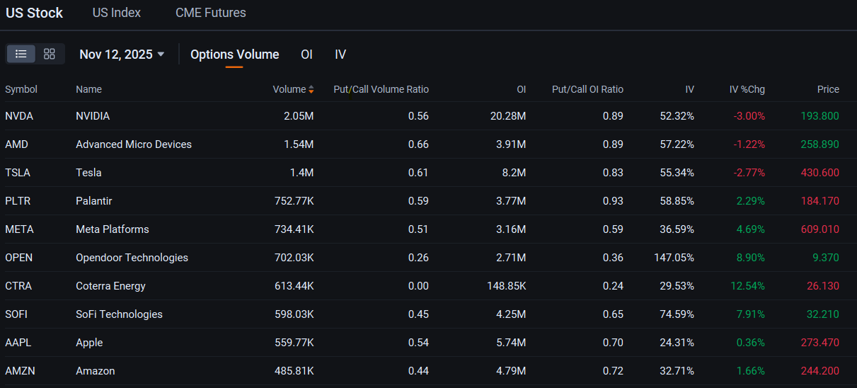 AMD's 9% Jump Boosts Appeal of Call Options Amid Brightening Outlook: Options Chatter