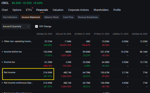 Circle, AMD, CoreWeave, Opendoor, Cisco, SoFi: Short Seller Tracker