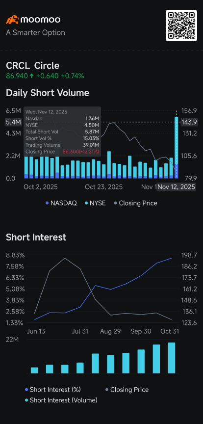 Circle, AMD, CoreWeave, Opendoor, Cisco, SoFi: Short Seller Tracker