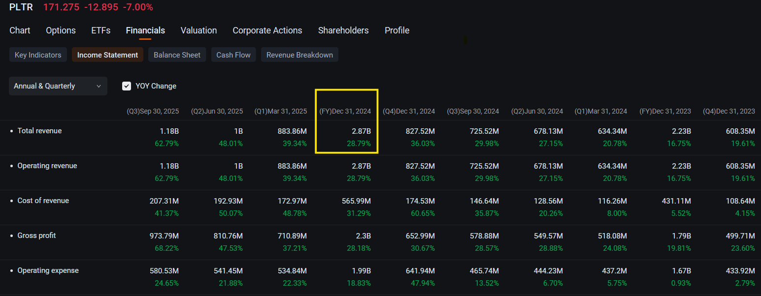 Not even $Palantir (PLTR.US)$’s 16% slump from an all-time high is enough to deter a bull from expressing his or her conviction through the options market. At 11:47:14 a.m. in New York Thursday, an active seller collected a $7.61 million premium for issuing put options that give their holder the right to sell 250,000 Palantir shares at $165 each in the next 308 days. That single-leg transaction could be profitable for th...