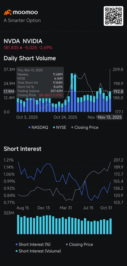 Nvidia, Tesla, Palantir, Disney, Pfizer, Brookfield: Short Seller Tracker