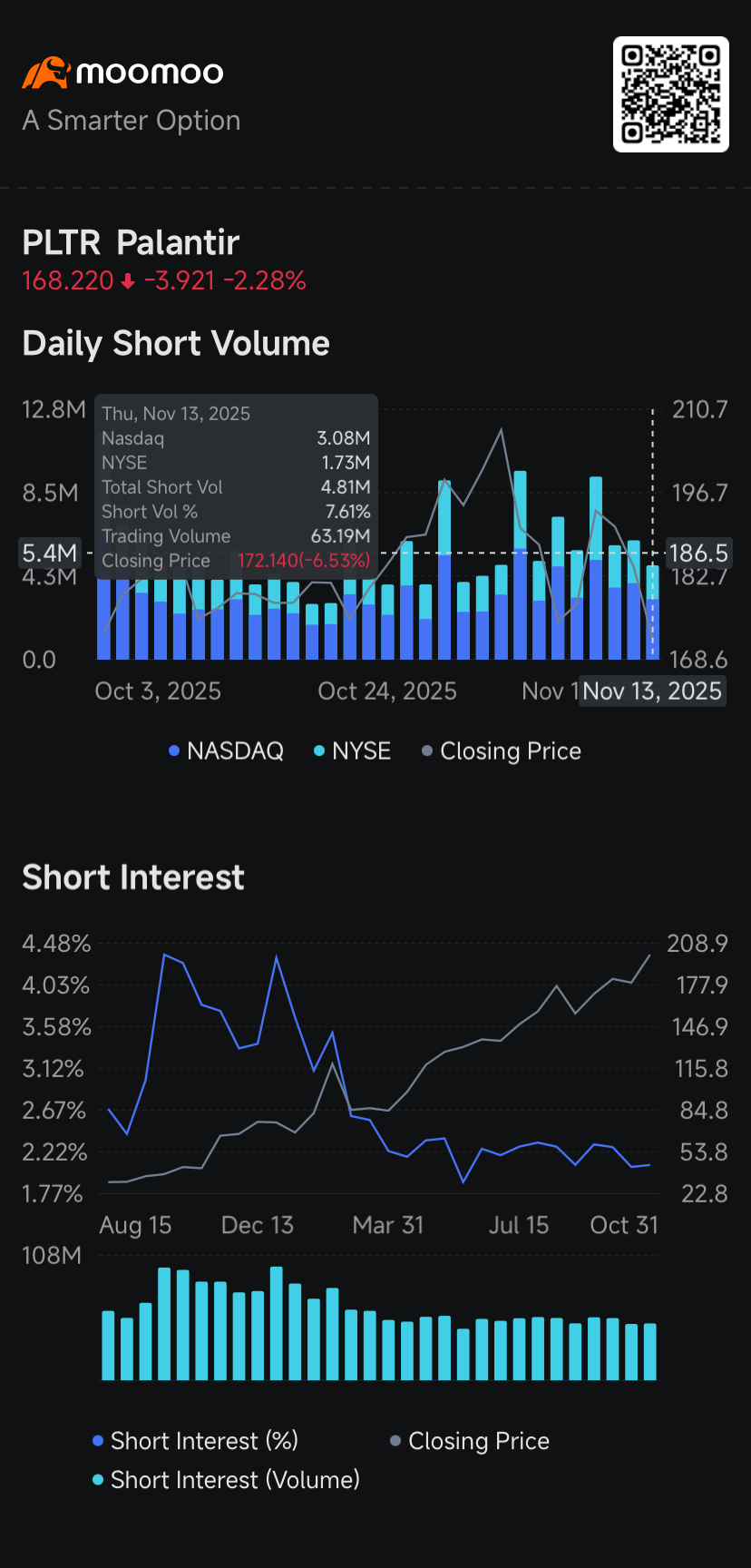 Palantir, Tesla, Nvidia, Disney, Pfizer, Brookfield: Short Seller Tracker