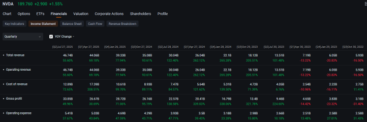 英偉達多頭在業績發佈前幾天投入數百萬美元購買看漲期權：期權動態