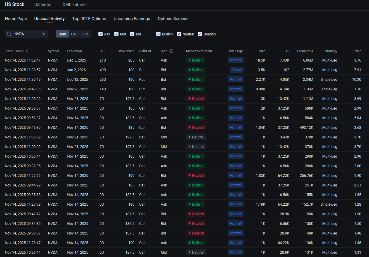Nvidia Bulls Pour Millions in Call Options Days Ahead of Financial Results: Options Chatter