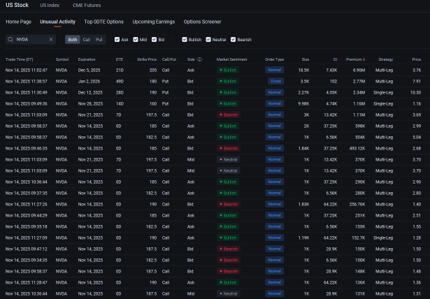 英偉達多頭在業績發佈前幾天投入數百萬美元購買看漲期權：期權動態