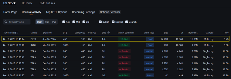 Palantir Attracts Biggest Option Trade as Dan Ives Sees $1T Market Cap: Options Chatter