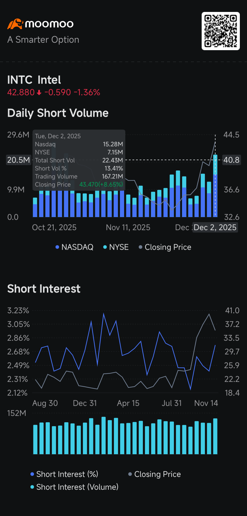 インテル、マーベル、IREN、テスラ、SoFi、フォードで空売り高増加：ショートセラートラッカー - moomooコミュニティ