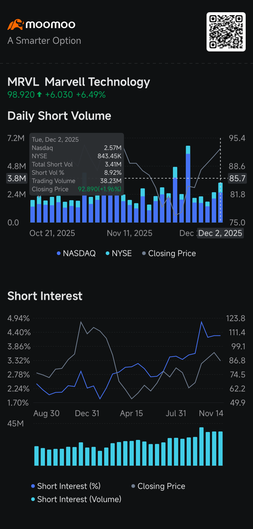 Intel, Marvell, IREN, Tesla, SoFi, Ford See Higher Short Volume: Short Seller Tracker