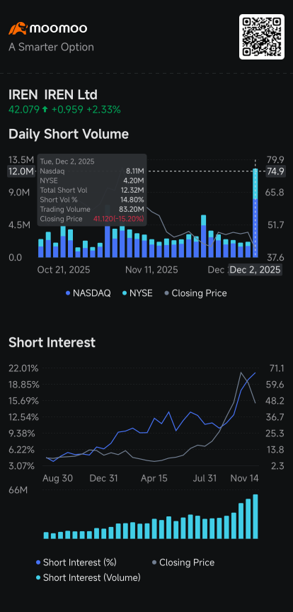Intel, Marvell, IREN, Tesla, SoFi, Ford See Higher Short Volume: Short Seller Tracker