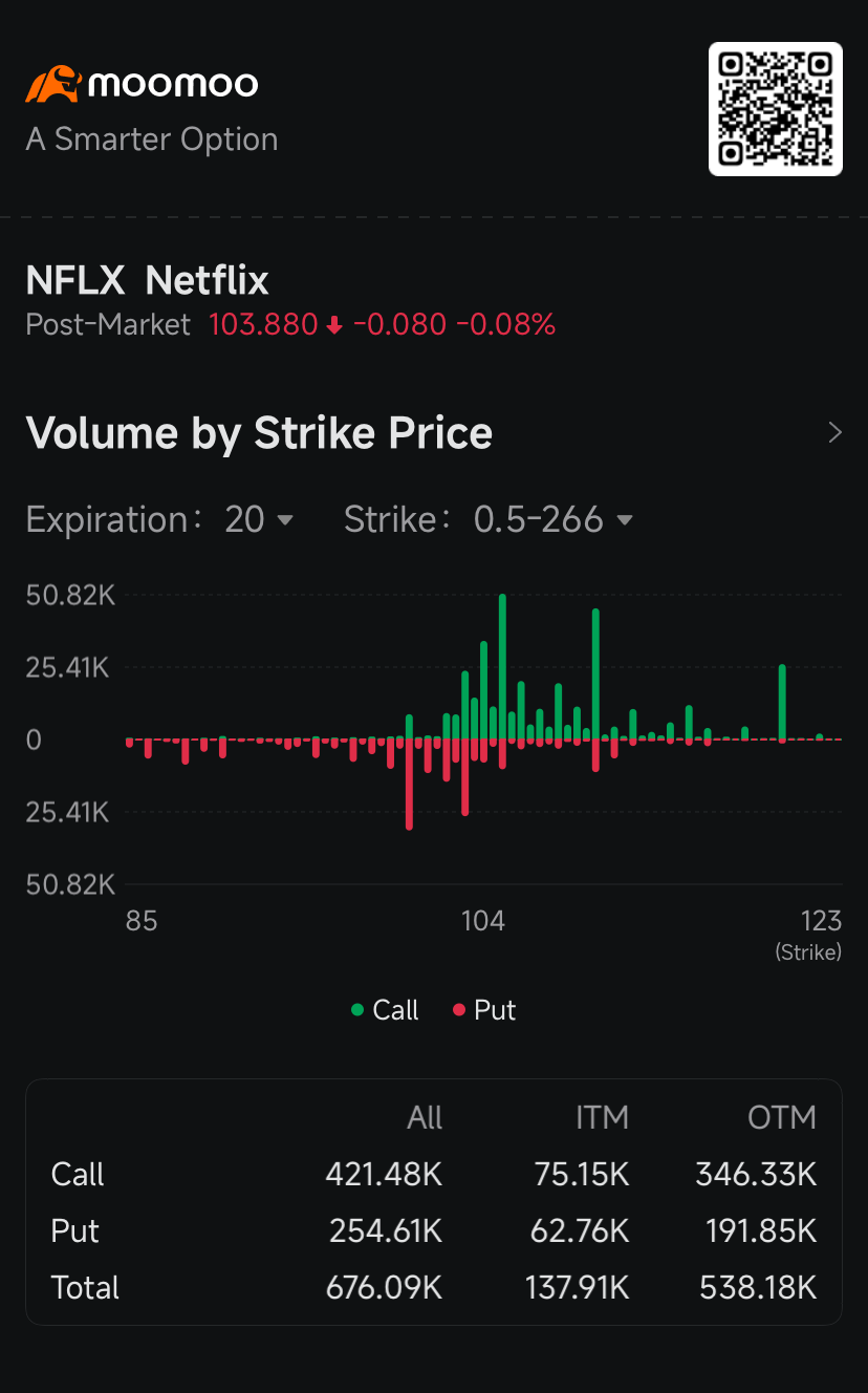 ネットフリックス、景気後退へのヘッジ需要高まる－オプション市場で注目集まる - moomooコミュニティ