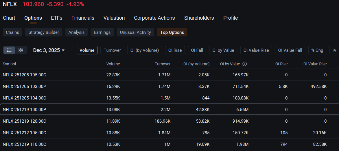 Netflix Sees Rising Demand for Options That Can Shield Against Slump: Options Chatter